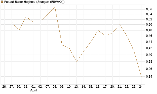 Put auf Baker Hughes [J.P. Morgan Structured Products B.V.] Chart