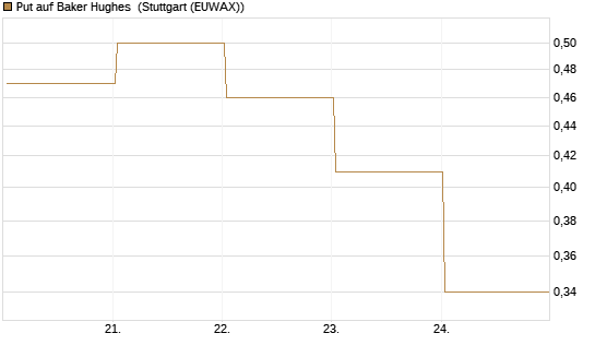 Put auf Baker Hughes [J.P. Morgan Structured Products B.V.] Chart