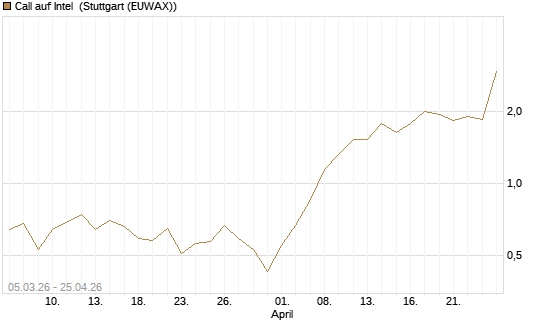 Call auf Intel [J.P. Morgan Structured Products B.V.] Chart