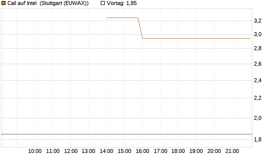 Call auf Intel [J.P. Morgan Structured Products B.V.] Chart