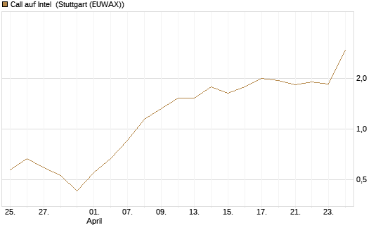 Call auf Intel [J.P. Morgan Structured Products B.V.] Chart