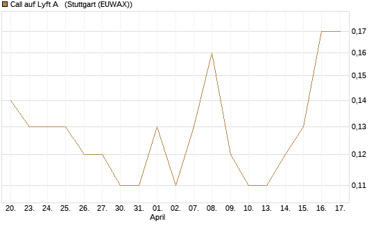 Call auf Lyft A  [J.P. Morgan Structured Products B.V.] Chart