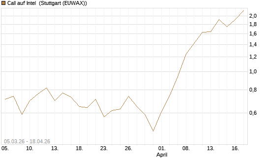 Call auf Intel [J.P. Morgan Structured Products B.V.] Chart