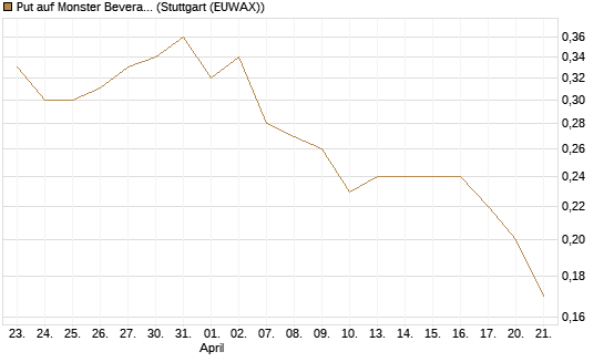 Put auf Monster Beverage [J.P. Morgan Structured Products B.V.] Chart