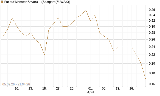Put auf Monster Beverage [J.P. Morgan Structured Products B.V.] Chart