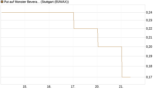 Put auf Monster Beverage [J.P. Morgan Structured Products B.V.] Chart