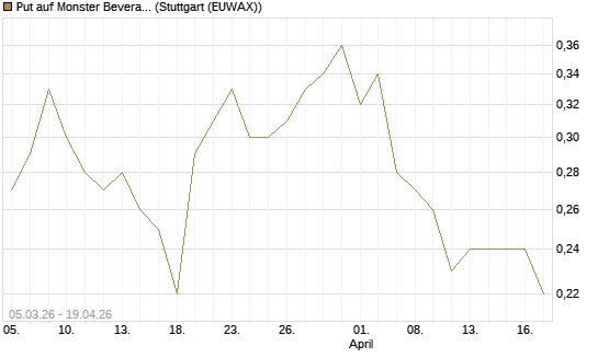 Put auf Monster Beverage [J.P. Morgan Structured Products B.V.] Chart