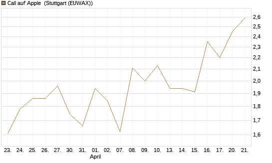 Call auf Apple [J.P. Morgan Structured Products B.V.] Chart