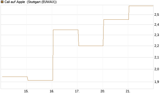 Call auf Apple [J.P. Morgan Structured Products B.V.] Chart