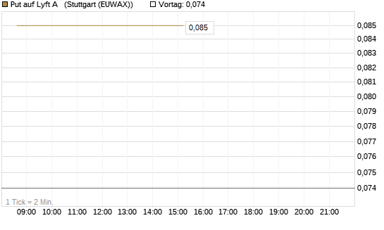 Put auf Lyft A  [J.P. Morgan Structured Products B.V.] Chart