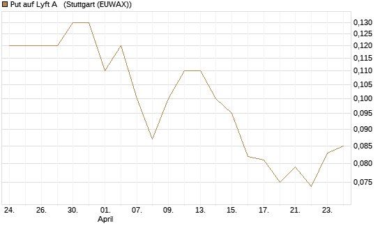Put auf Lyft A  [J.P. Morgan Structured Products B.V.] Chart