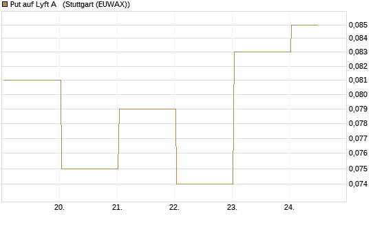 Put auf Lyft A  [J.P. Morgan Structured Products B.V.] Chart