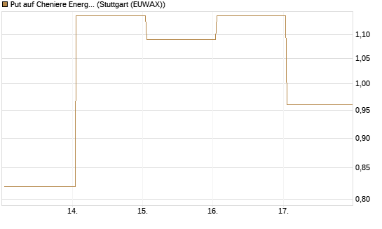 Put auf Cheniere Energy [J.P. Morgan Structured Products B.V.] Chart
