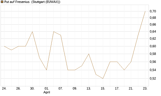 Put auf Fresenius [J.P. Morgan Structured Products B.V.] Chart