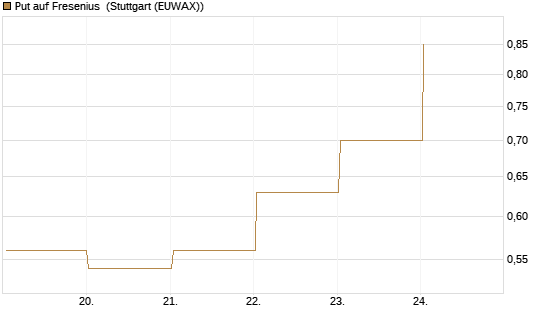 Put auf Fresenius [J.P. Morgan Structured Products B.V.] Chart
