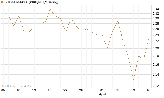 Call auf Nutanix [J.P. Morgan Structured Products B.V.] Chart