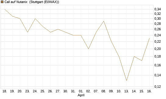 Call auf Nutanix [J.P. Morgan Structured Products B.V.] Chart