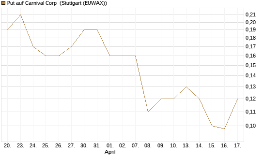 Put auf Carnival Corp [J.P. Morgan Structured Products B.V.] Chart