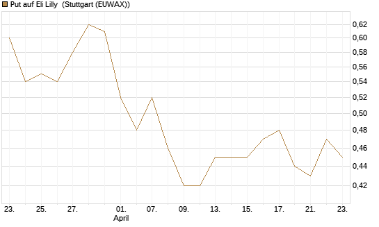 Put auf Eli Lilly [J.P. Morgan Structured Products B.V.] Chart
