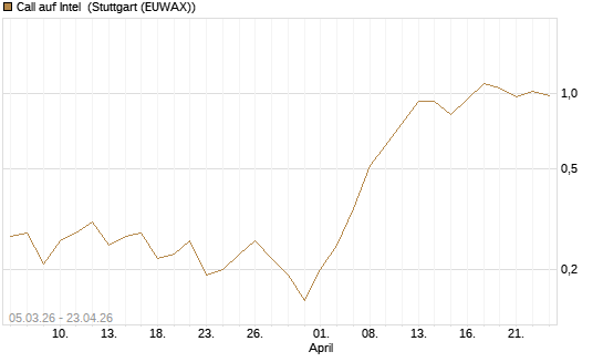 Call auf Intel [J.P. Morgan Structured Products B.V.] Chart