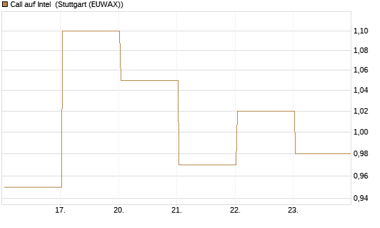 Call auf Intel [J.P. Morgan Structured Products B.V.] Chart