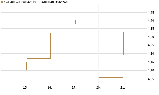 Call auf CoreWeave Inc [J.P. Morgan Structured Products B.V.] Chart