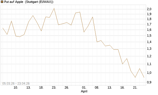 Put auf Apple [J.P. Morgan Structured Products B.V.] Chart