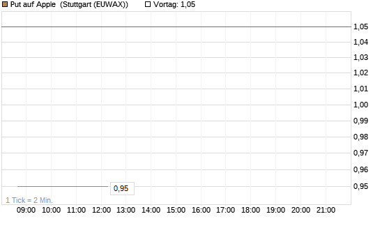 Put auf Apple [J.P. Morgan Structured Products B.V.] Chart