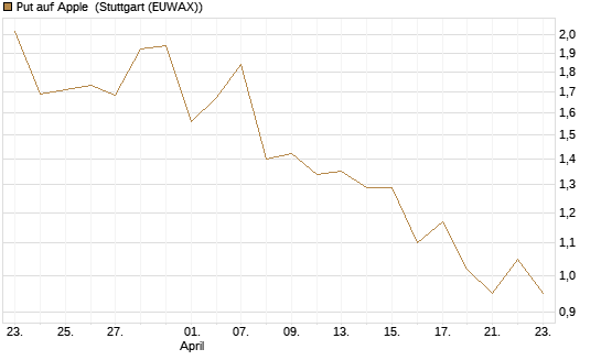 Put auf Apple [J.P. Morgan Structured Products B.V.] Chart