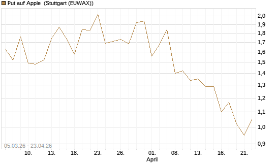 Put auf Apple [J.P. Morgan Structured Products B.V.] Chart