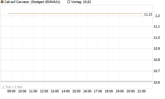 Call auf Carvana [J.P. Morgan Structured Products B.V.] Chart