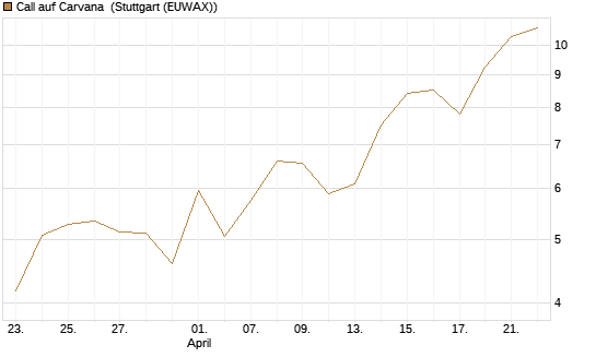 Call auf Carvana [J.P. Morgan Structured Products B.V.] Chart