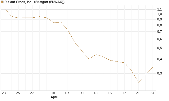 Put auf Crocs, Inc. [J.P. Morgan Structured Products B.V.] Chart