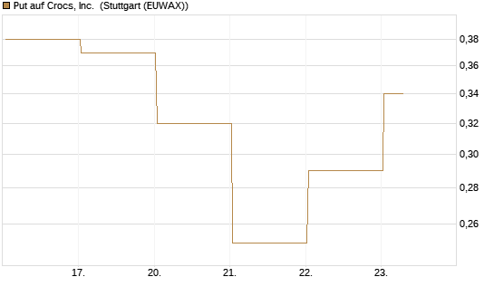Put auf Crocs, Inc. [J.P. Morgan Structured Products B.V.] Chart