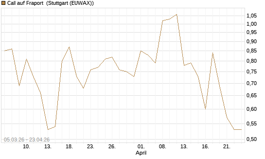 Call auf Fraport [J.P. Morgan Structured Products B.V.] Chart