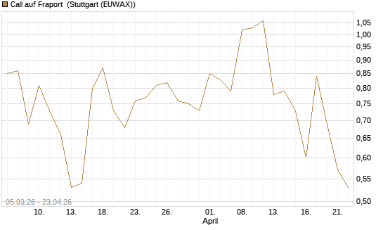 Call auf Fraport [J.P. Morgan Structured Products B.V.] Chart