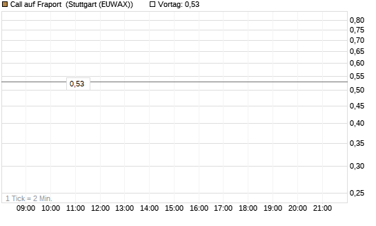 Call auf Fraport [J.P. Morgan Structured Products B.V.] Chart