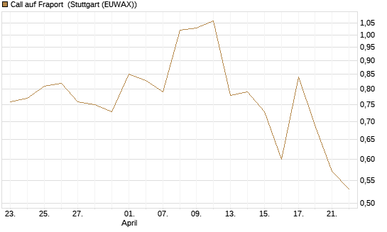 Call auf Fraport [J.P. Morgan Structured Products B.V.] Chart