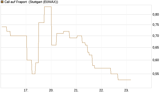 Call auf Fraport [J.P. Morgan Structured Products B.V.] Chart