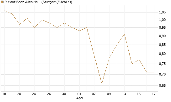 Put auf Booz Allen Hamilton Holding Corporation [J.P. Morgan Structured Products B.V.] Chart