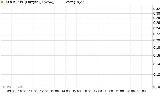 Put auf E.ON [J.P. Morgan Structured Products B.V.] Chart