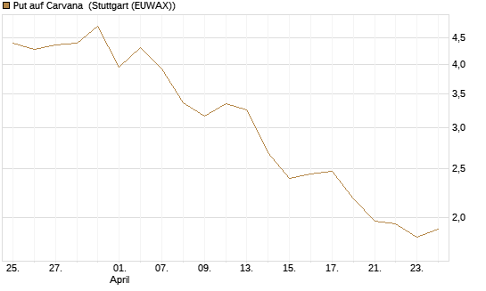 Put auf Carvana [J.P. Morgan Structured Products B.V.] Chart