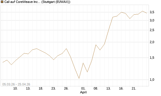 Call auf CoreWeave Inc [J.P. Morgan Structured Products B.V.] Chart