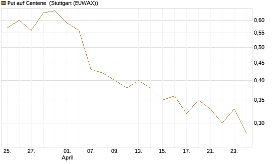 Put auf Centene [J.P. Morgan Structured Products B.V.] Chart
