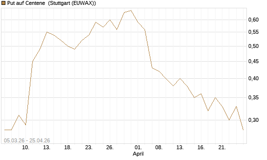 Put auf Centene [J.P. Morgan Structured Products B.V.] Chart