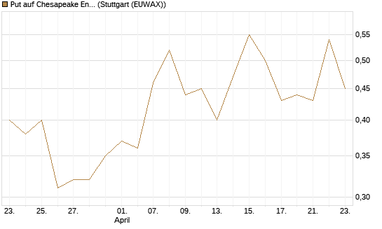 Put auf Chesapeake Energy [J.P. Morgan Structured Products B.V.] Chart