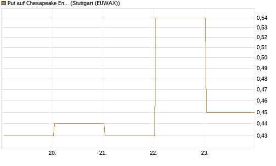 Put auf Chesapeake Energy [J.P. Morgan Structured Products B.V.] Chart