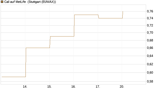 Call auf MetLife [J.P. Morgan Structured Products B.V.] Chart