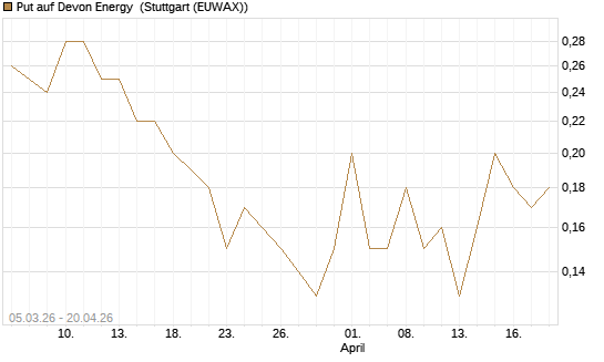 Put auf Devon Energy [J.P. Morgan Structured Products B.V.] Chart