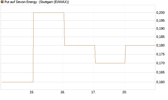 Put auf Devon Energy [J.P. Morgan Structured Products B.V.] Chart